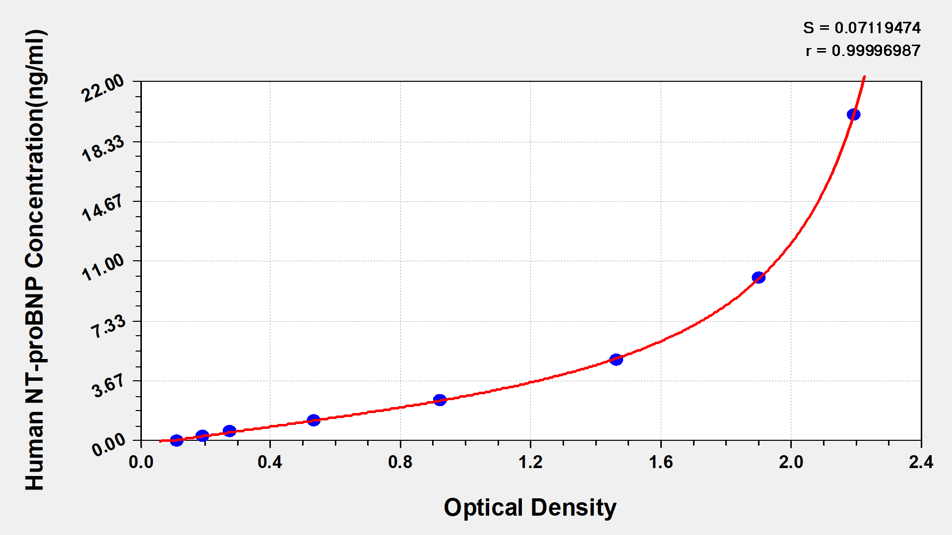 Human NT-proBNP - N-terminal ELISA Kit (Colorimetric)