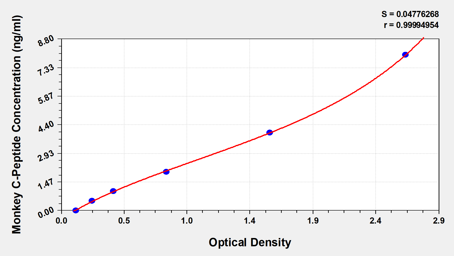 Cynomolgus Monkey C-Peptide ELISA Kit (Colorimetric)