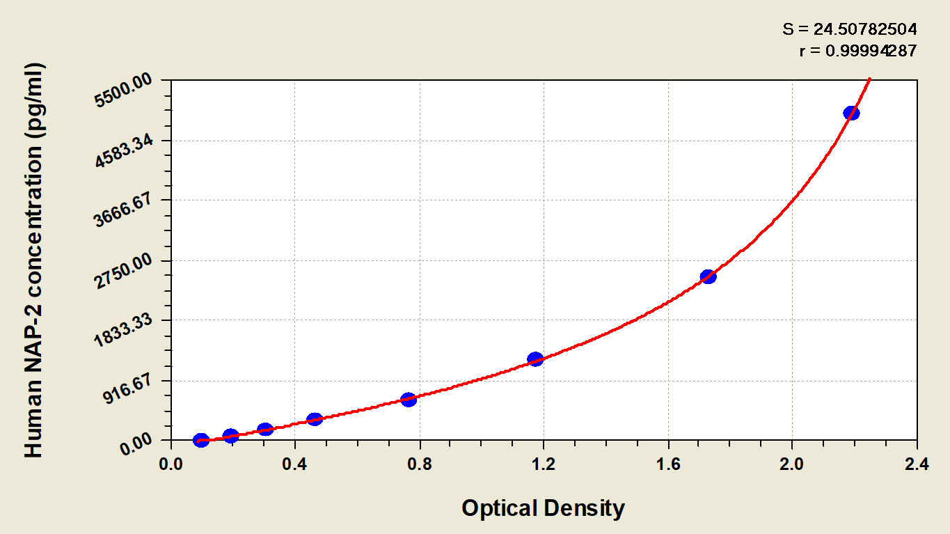 Human CXCL7/NAP-2 ELISA Kit (Colorimetric)