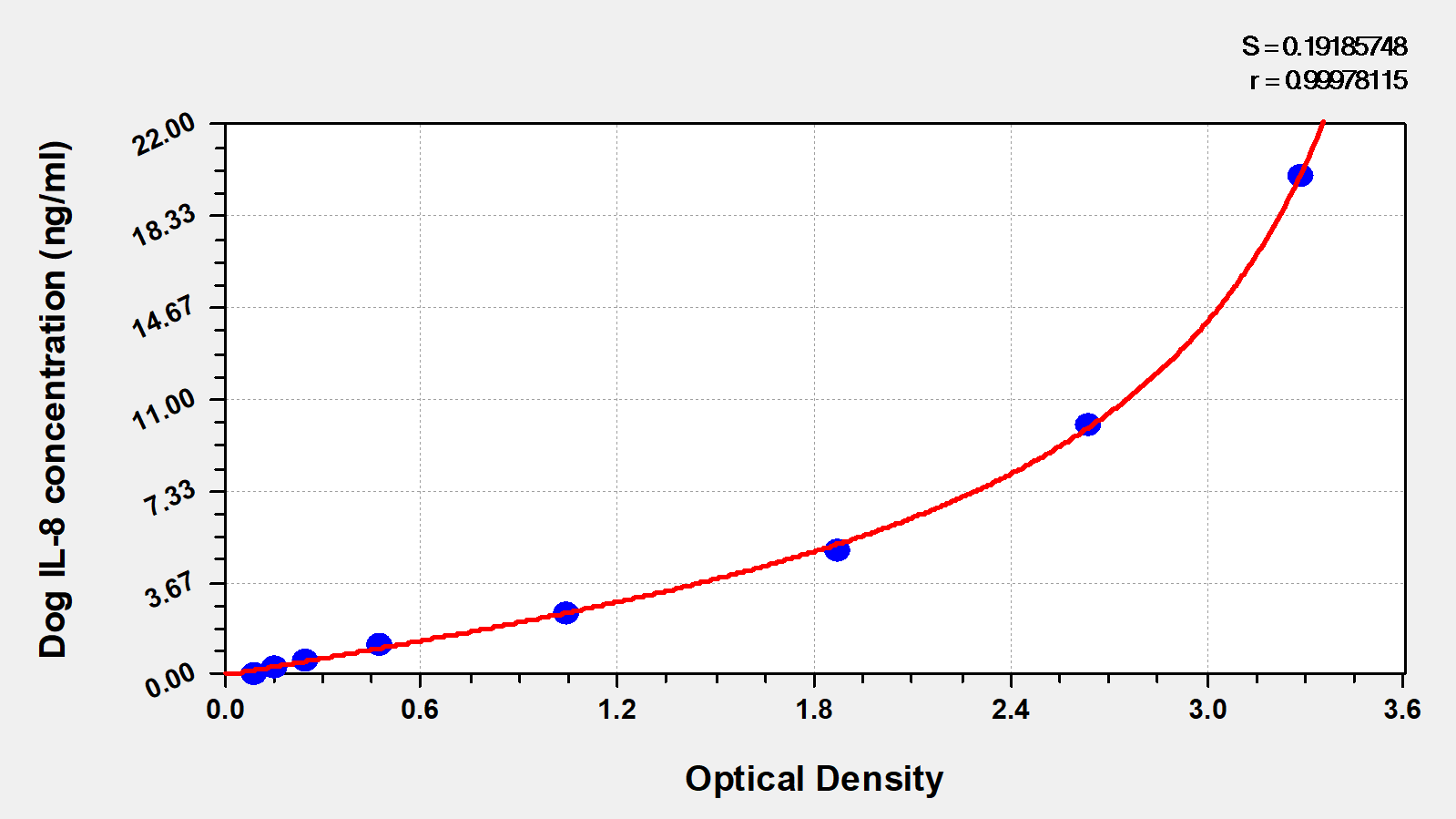 Canine CXCL8/IL-8 ELISA Kit (Colorimetric)
