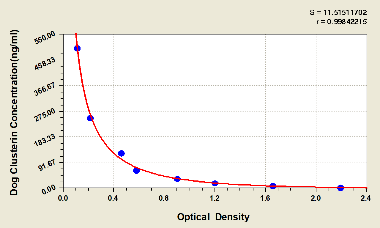 Canine Clusterin/APOJ ELISA Kit (Colorimetric)