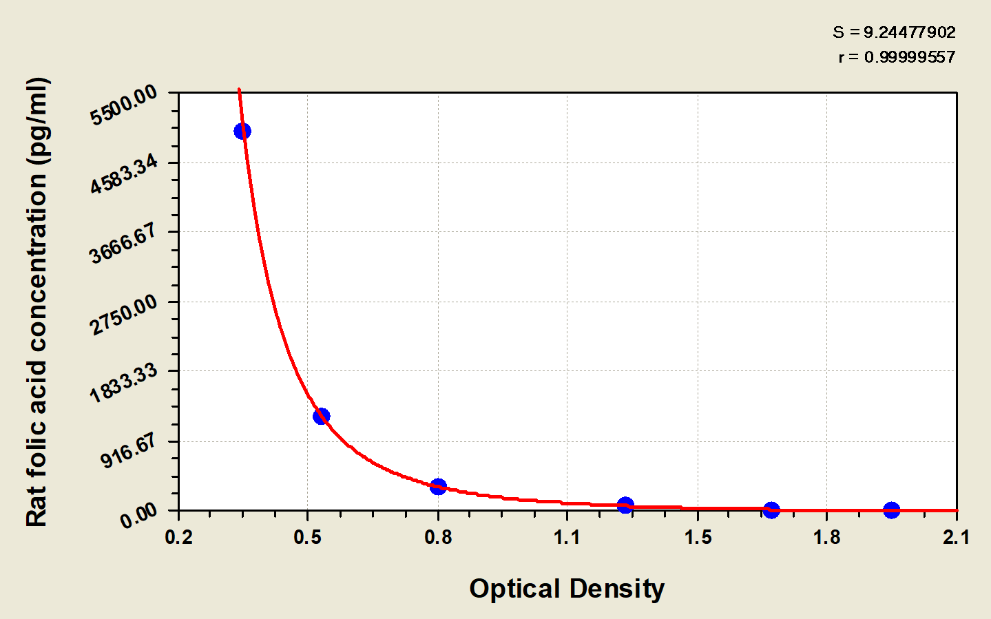 Rat Folic acid ELISA Kit (Colorimetric)