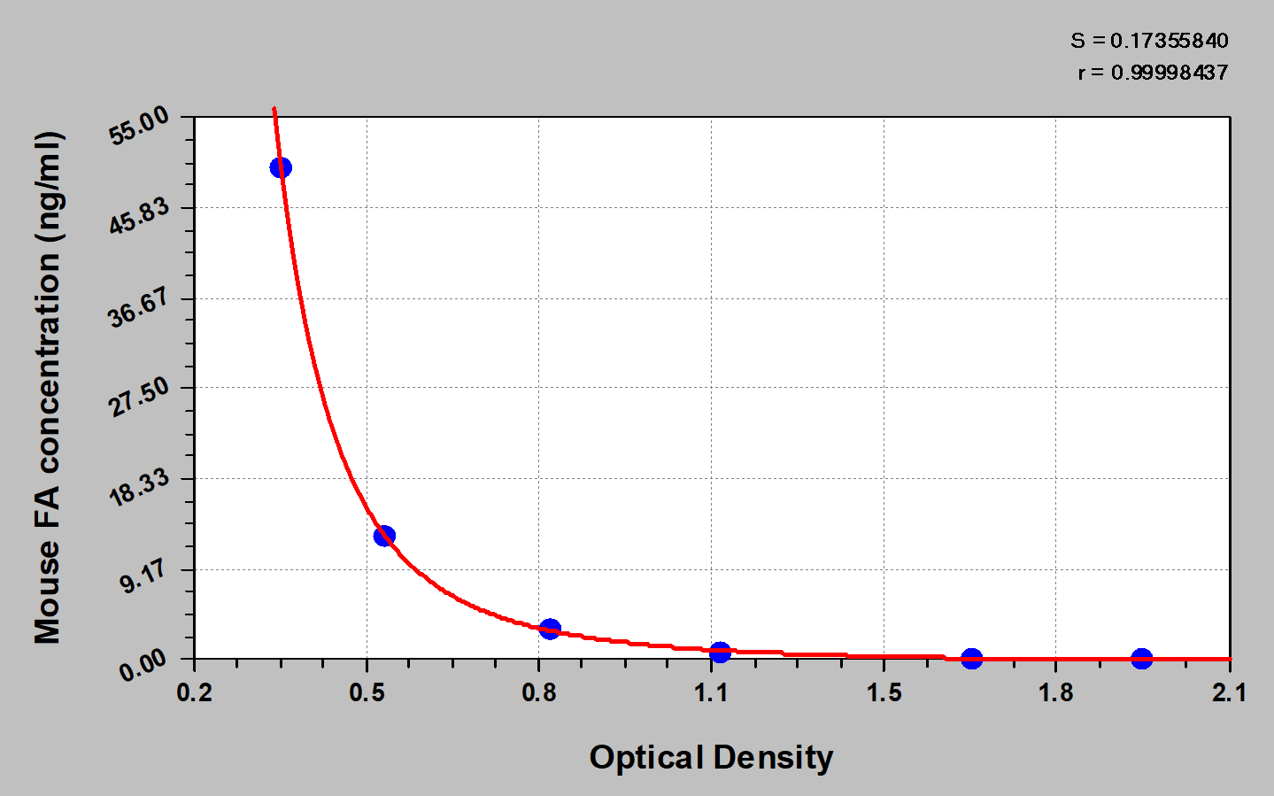 Mouse Folic acid ELISA Kit (Colorimetric)