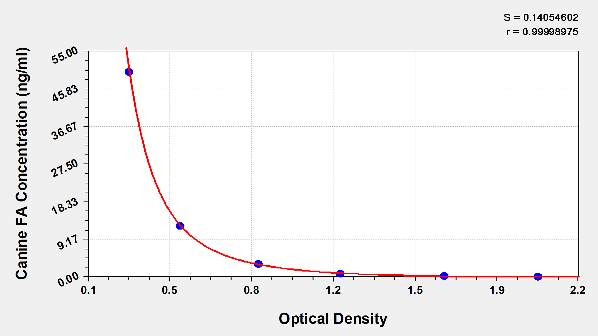Canine Folic acid ELISA Kit (Colorimetric)