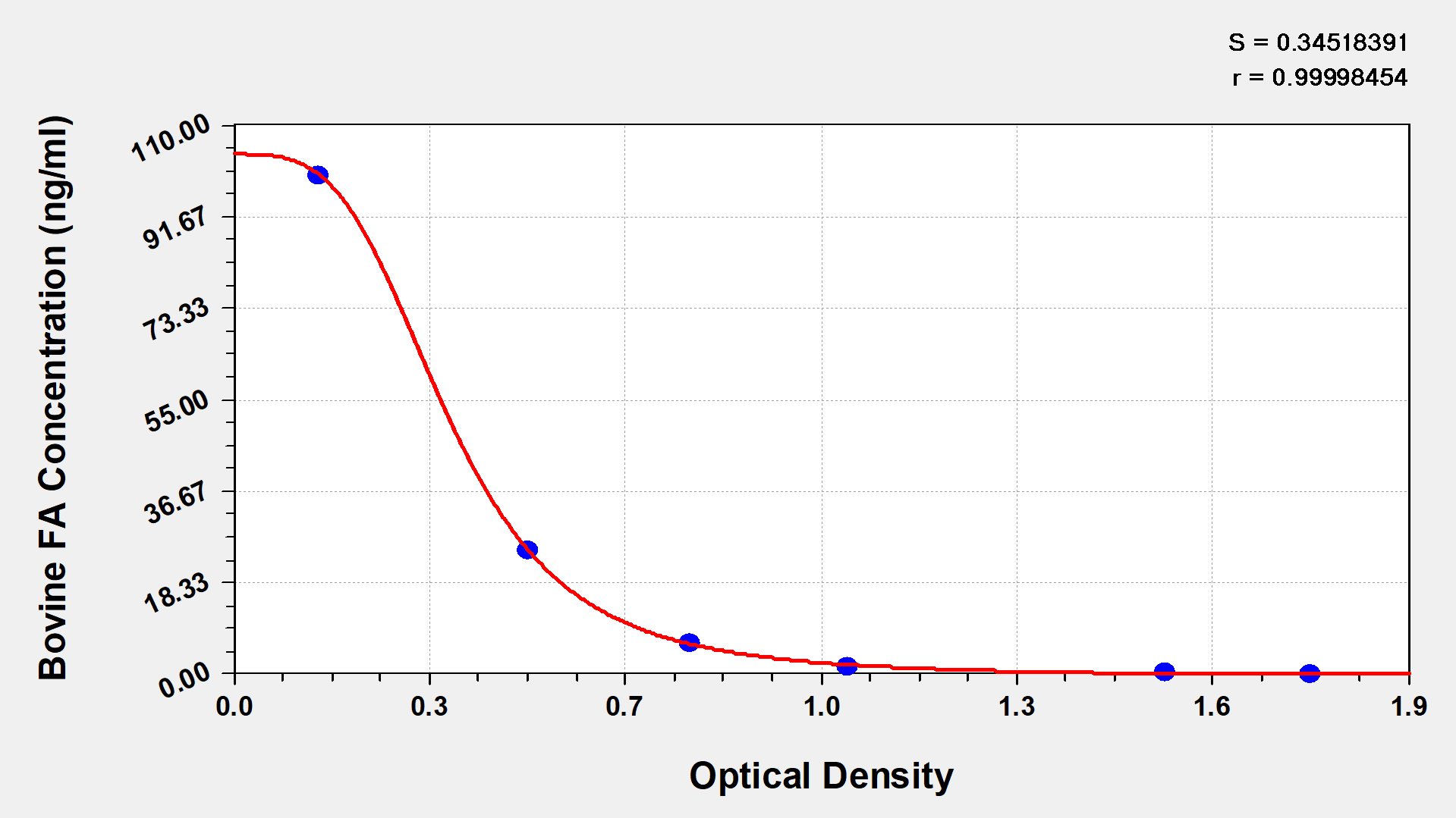 Bovine Folic acid ELISA Kit (Colorimetric)