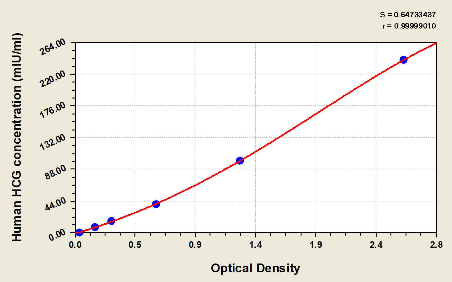 Human Chorionic Gonadotropin beta Chain (hCG beta) ELISA Kit (Colorimetric)