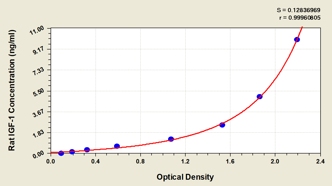 Rat IGF-I/IGF-1 ELISA Kit (Colorimetric)