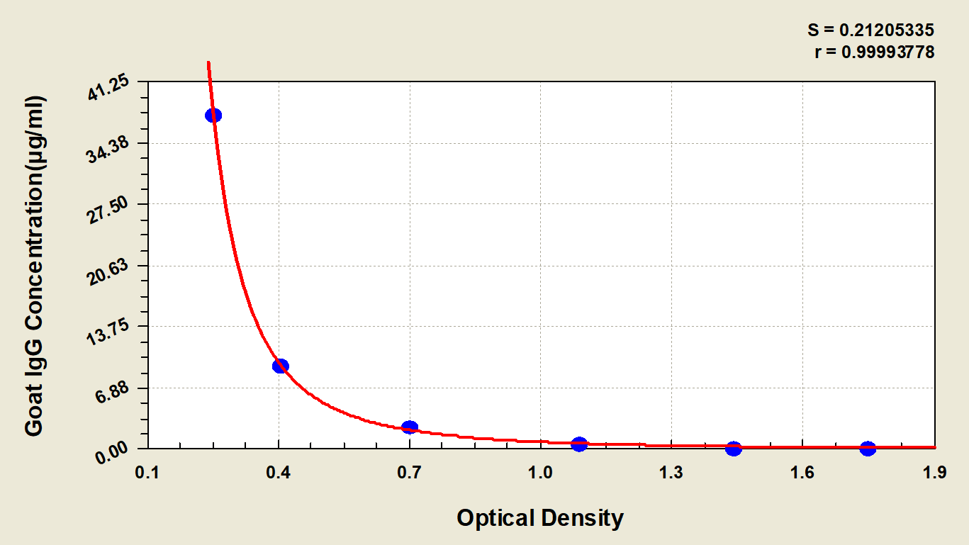 Goat IgG ELISA Kit (Colorimetric)