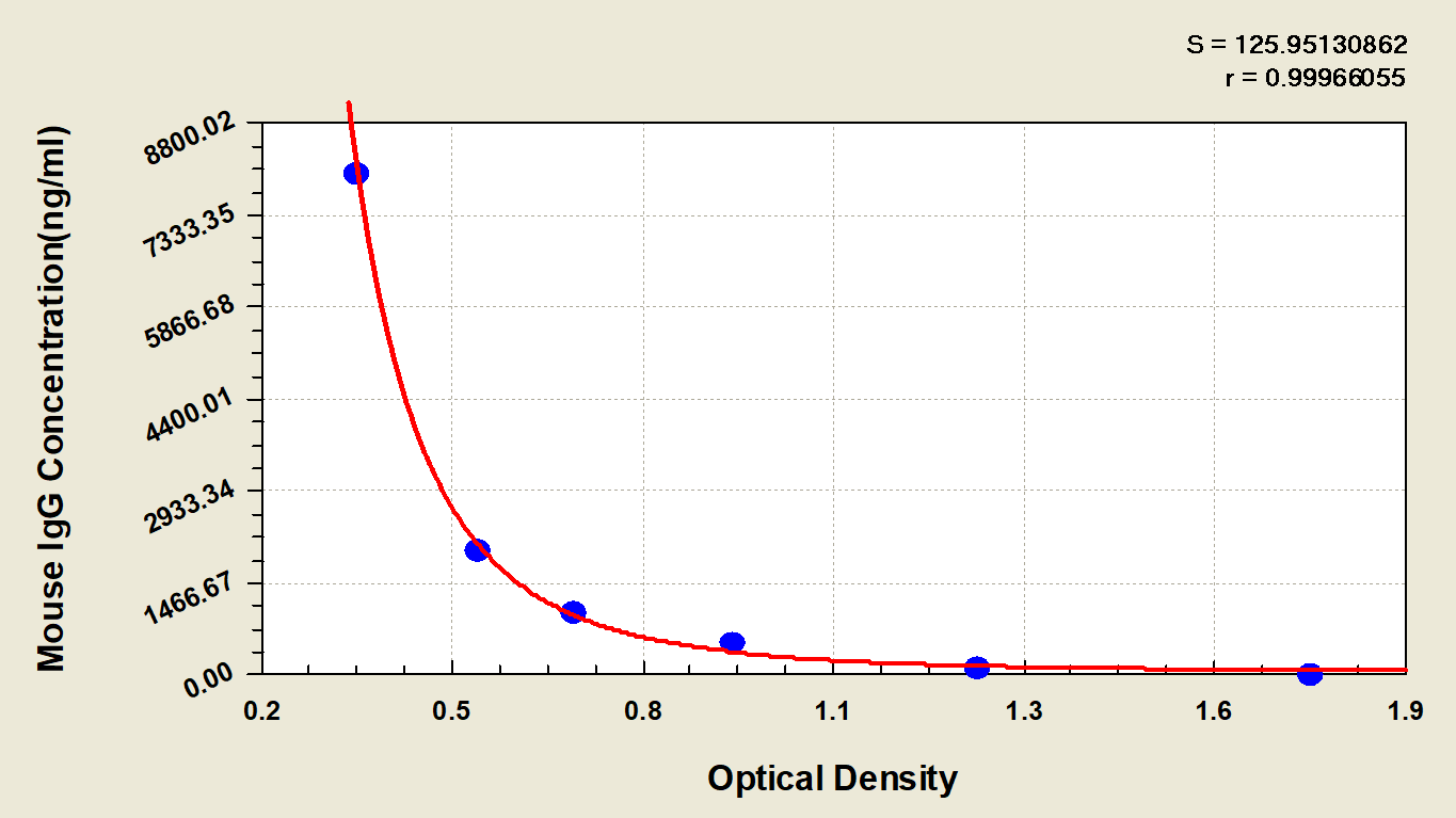 Mouse IgG ELISA Kit (Colorimetric)