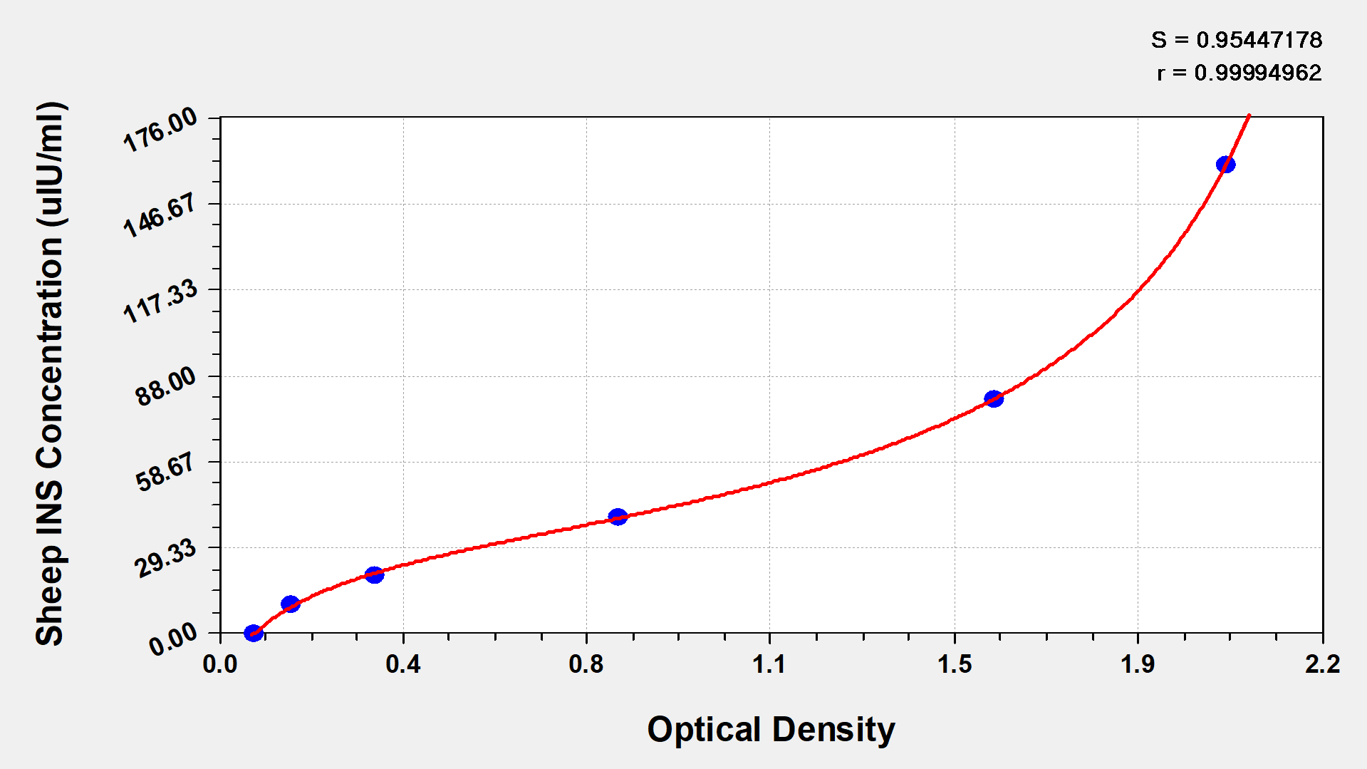 Sheep Insulin ELISA Kit (Colorimetric)