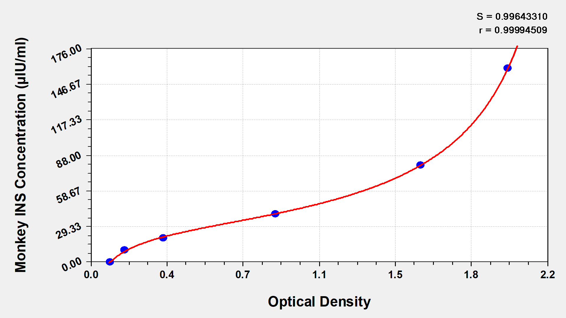 Monkey Insulin ELISA Kit (Colorimetric)