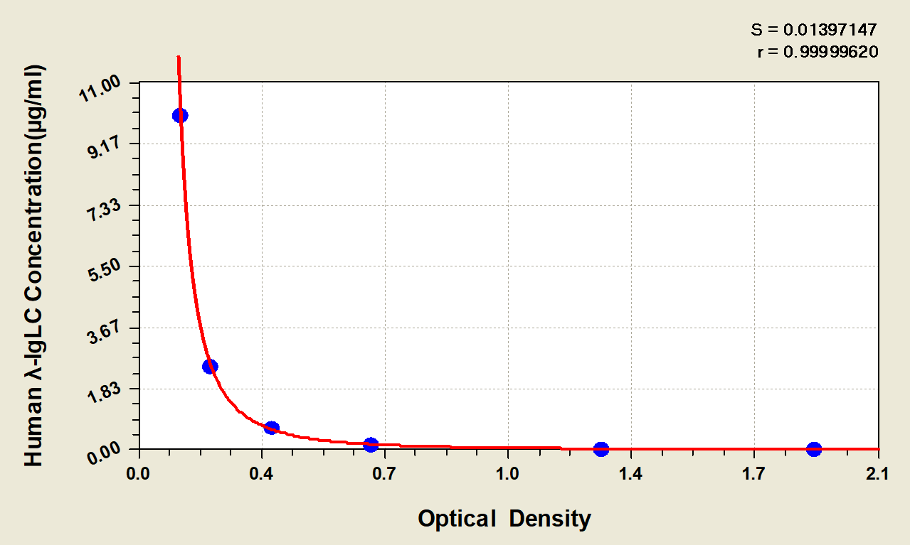 Human Lambda Light Chain ELISA Kit (Colorimetric)