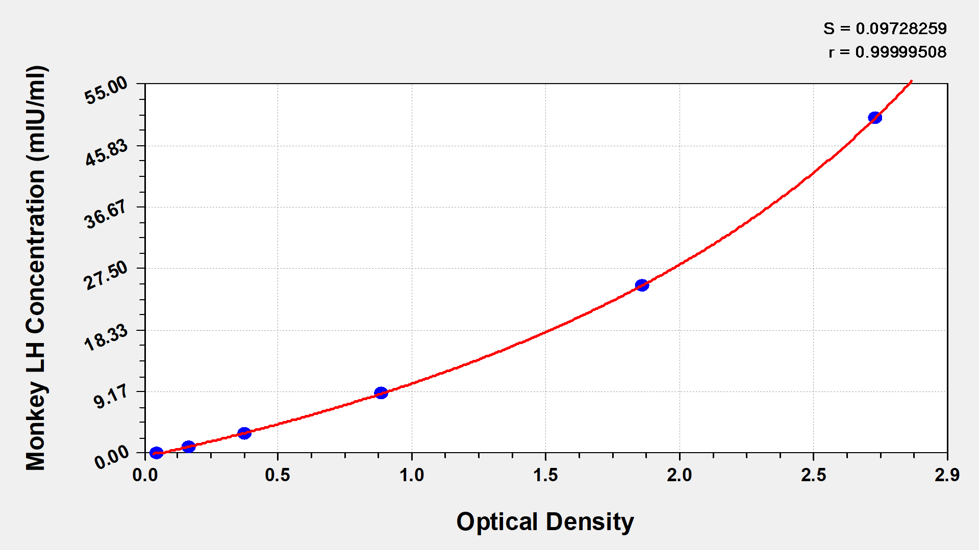 Monkey Luteinizing Hormone ELISA Kit (Colorimetric)