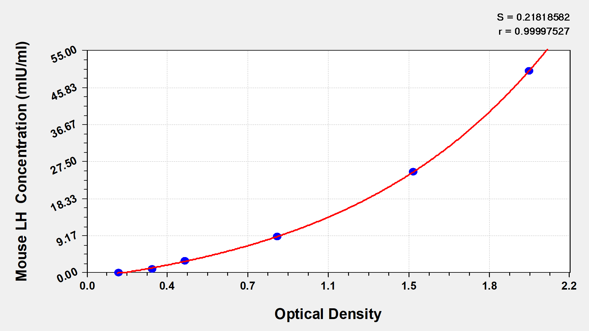 Mouse Luteinizing Hormone ELISA Kit (Colorimetric)