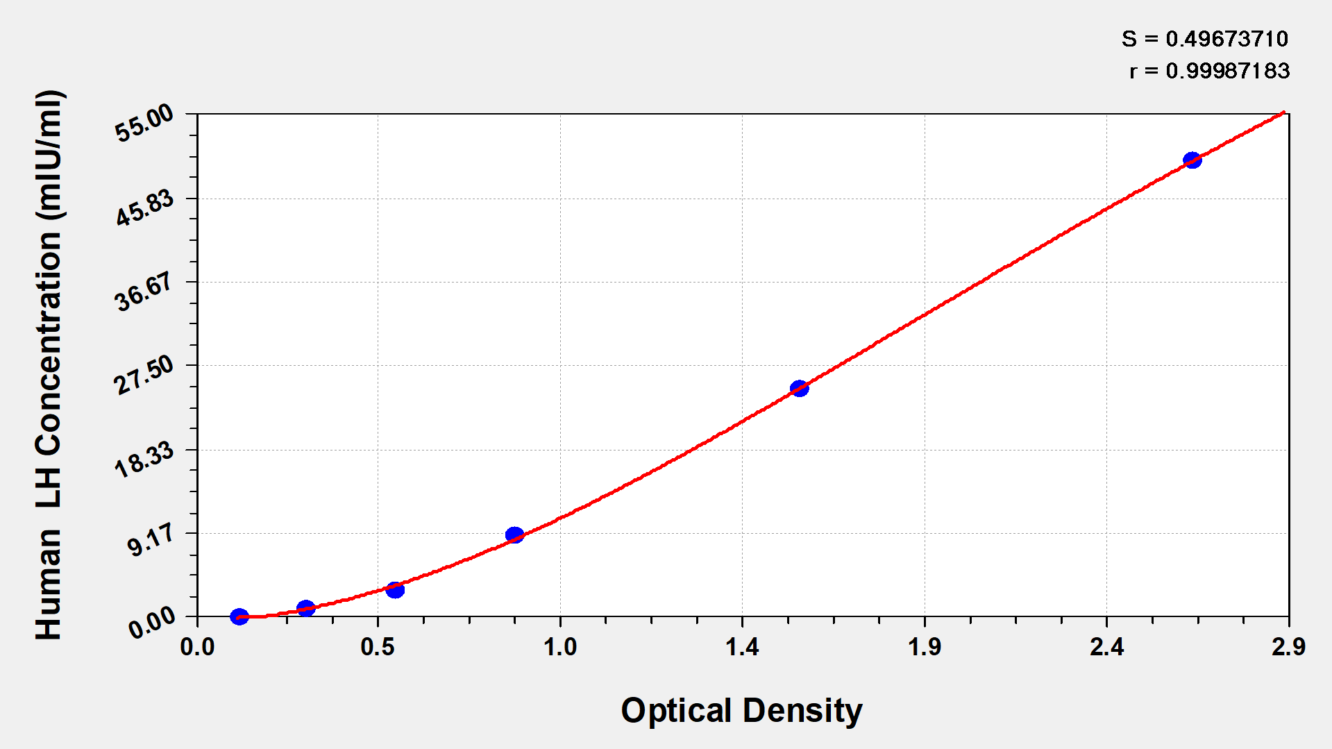 Human Luteinizing Hormone ELISA Kit (Colorimetric)