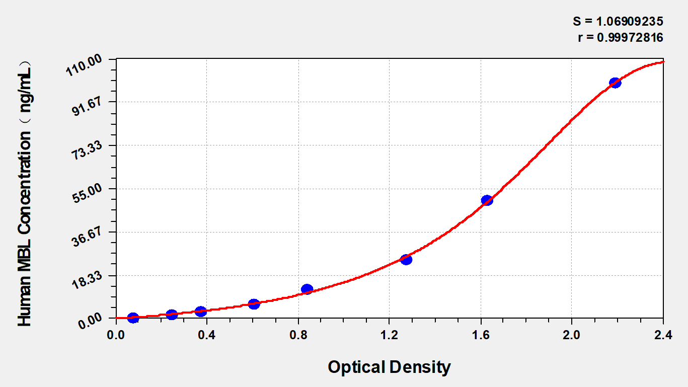 Human MBL ELISA Kit (Colorimetric)