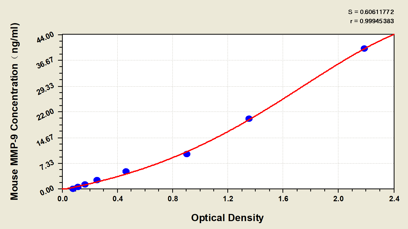 Mouse MMP-9 ELISA Kit (Colorimetric)