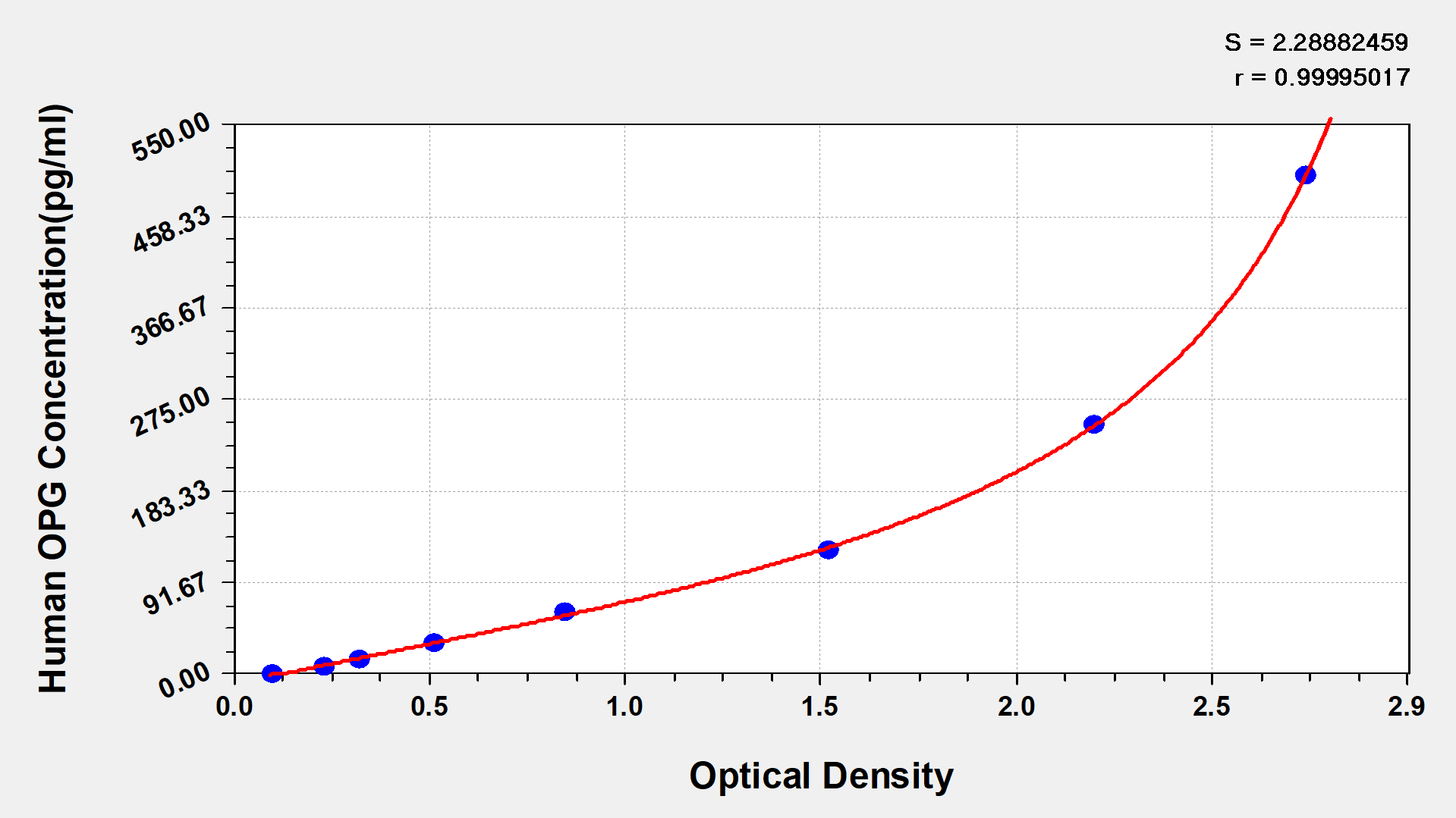 Human Osteoprotegerin/TNFRSF11B ELISA Kit (Colorimetric)