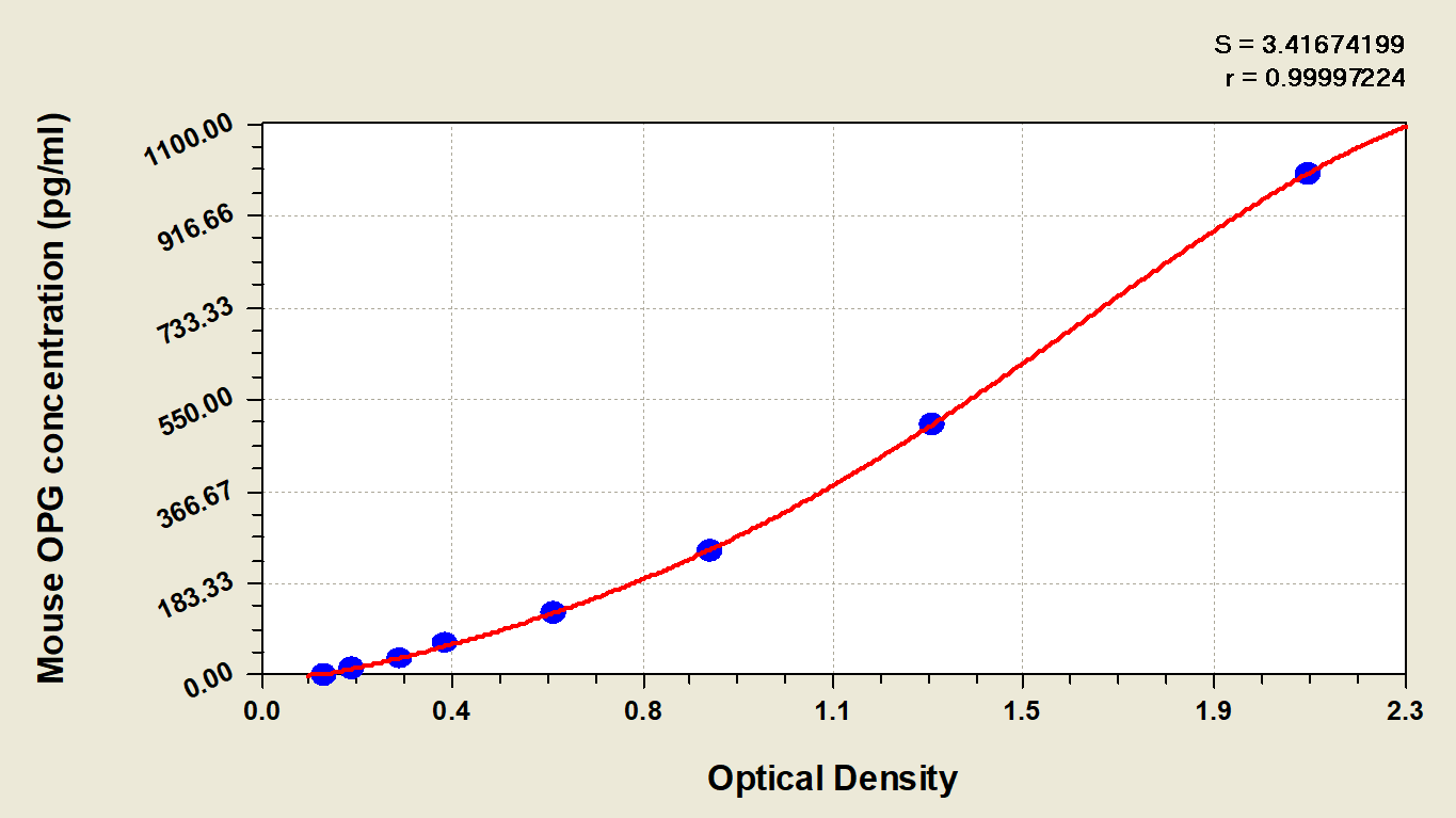 Mouse Osteoprotegerin/TNFRSF11B ELISA Kit (Colorimetric)