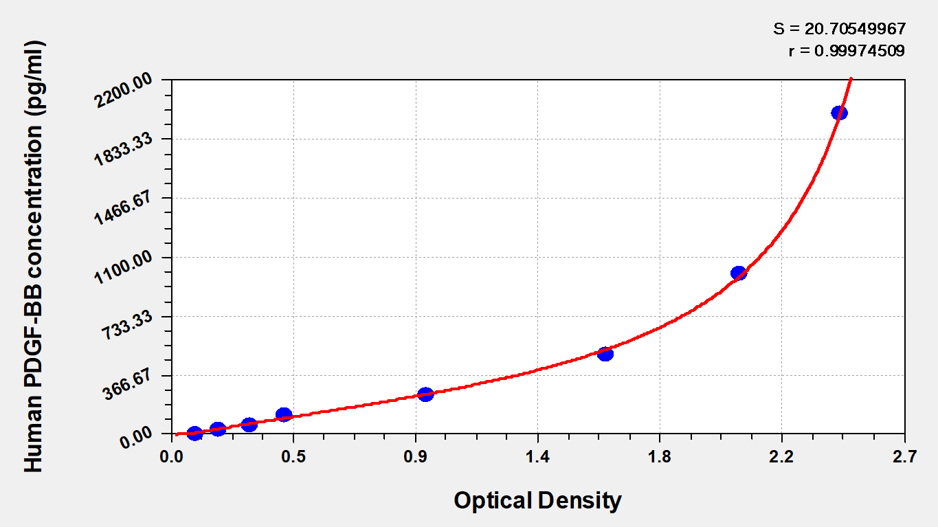 Human PDGF-BB ELISA Kit (Colorimetric)