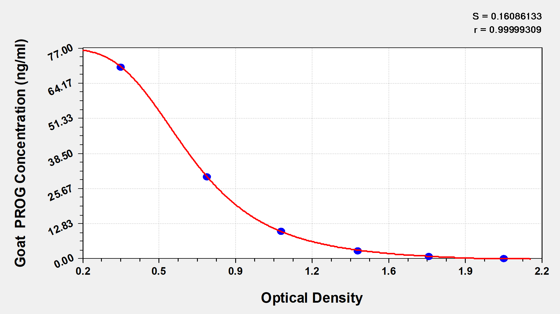 Goat Progesterone ELISA Kit (Colorimetric)