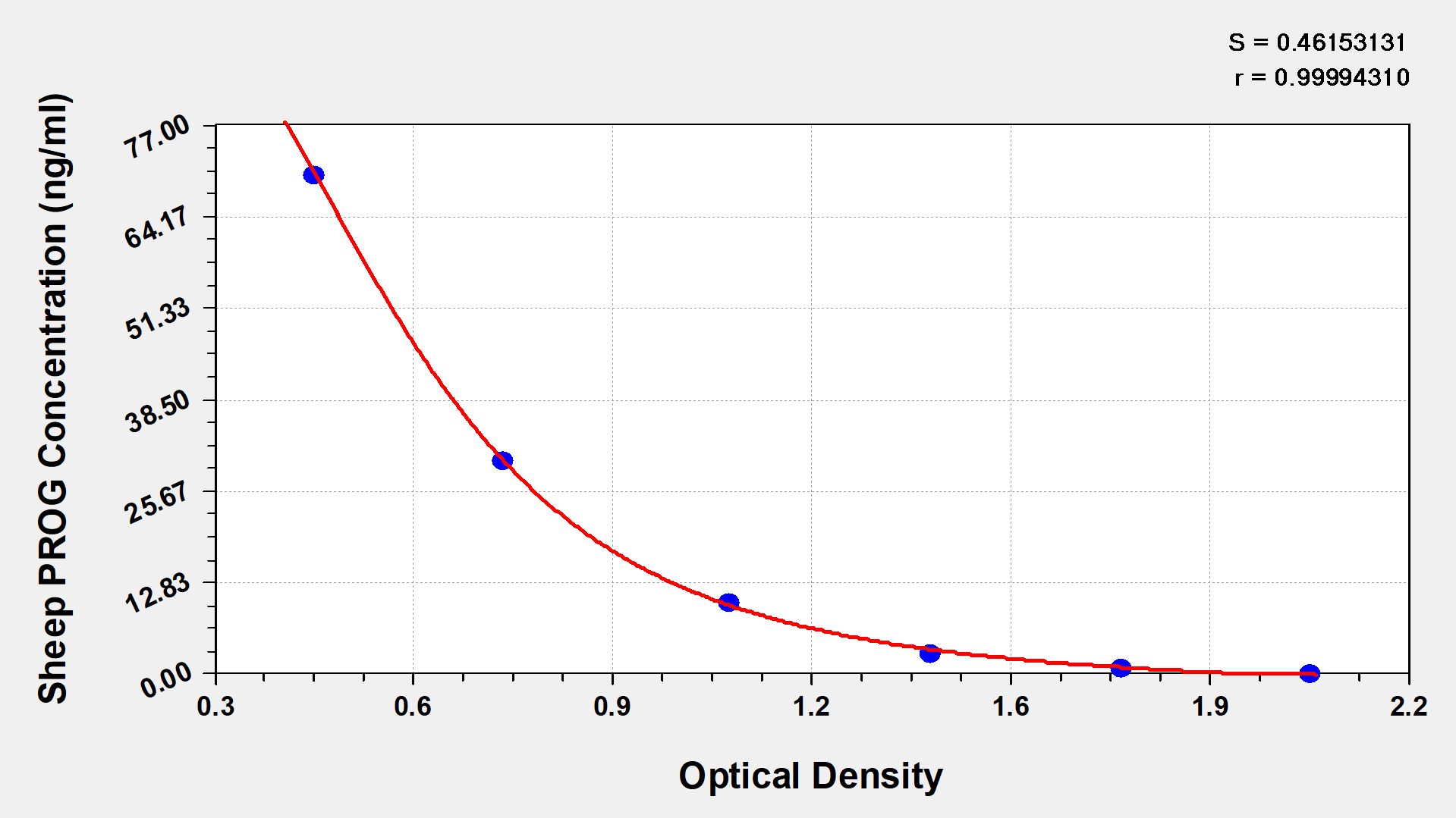 Sheep Progesterone ELISA Kit (Colorimetric)