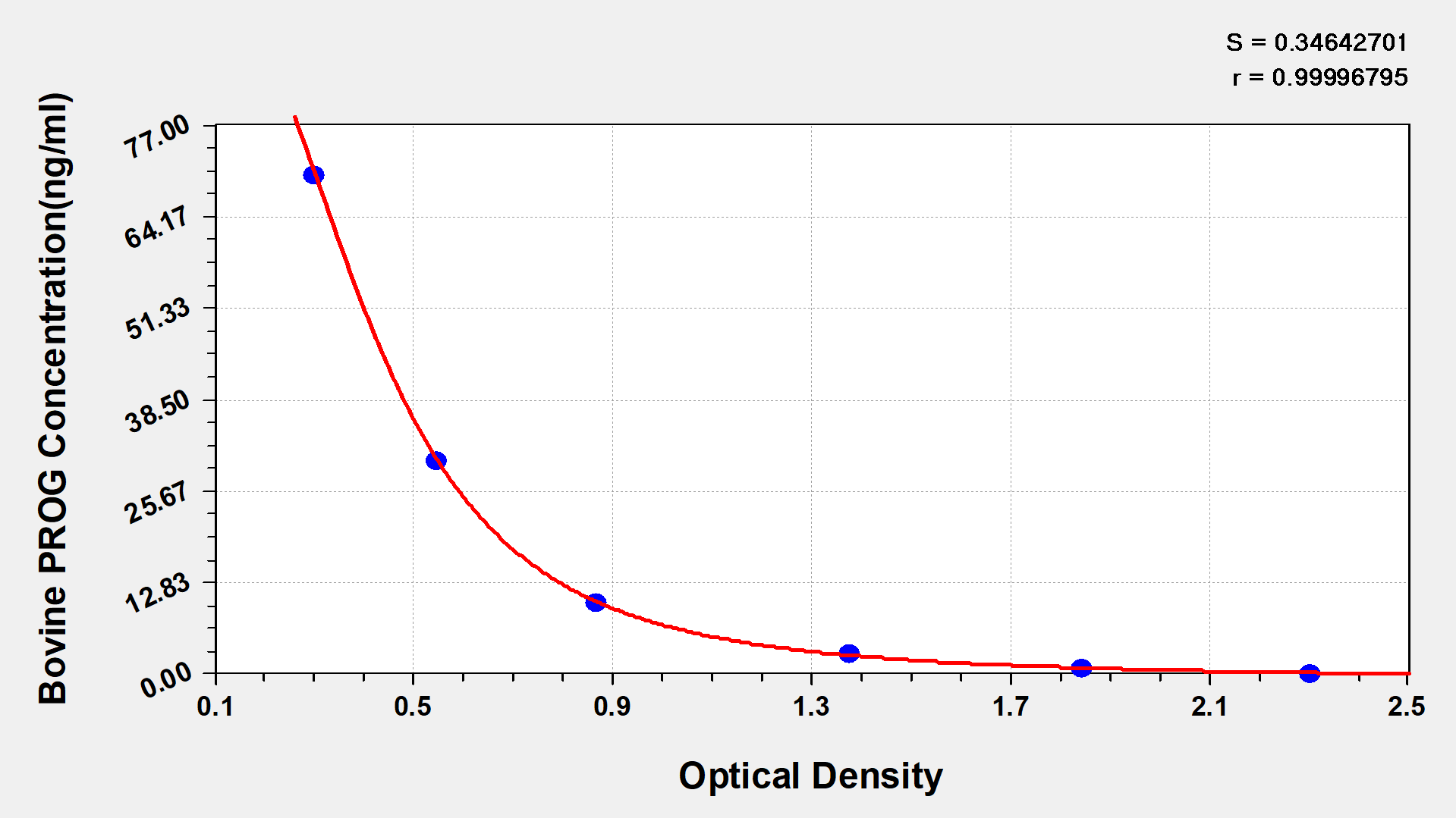 Bovine Progesterone ELISA Kit (Colorimetric)