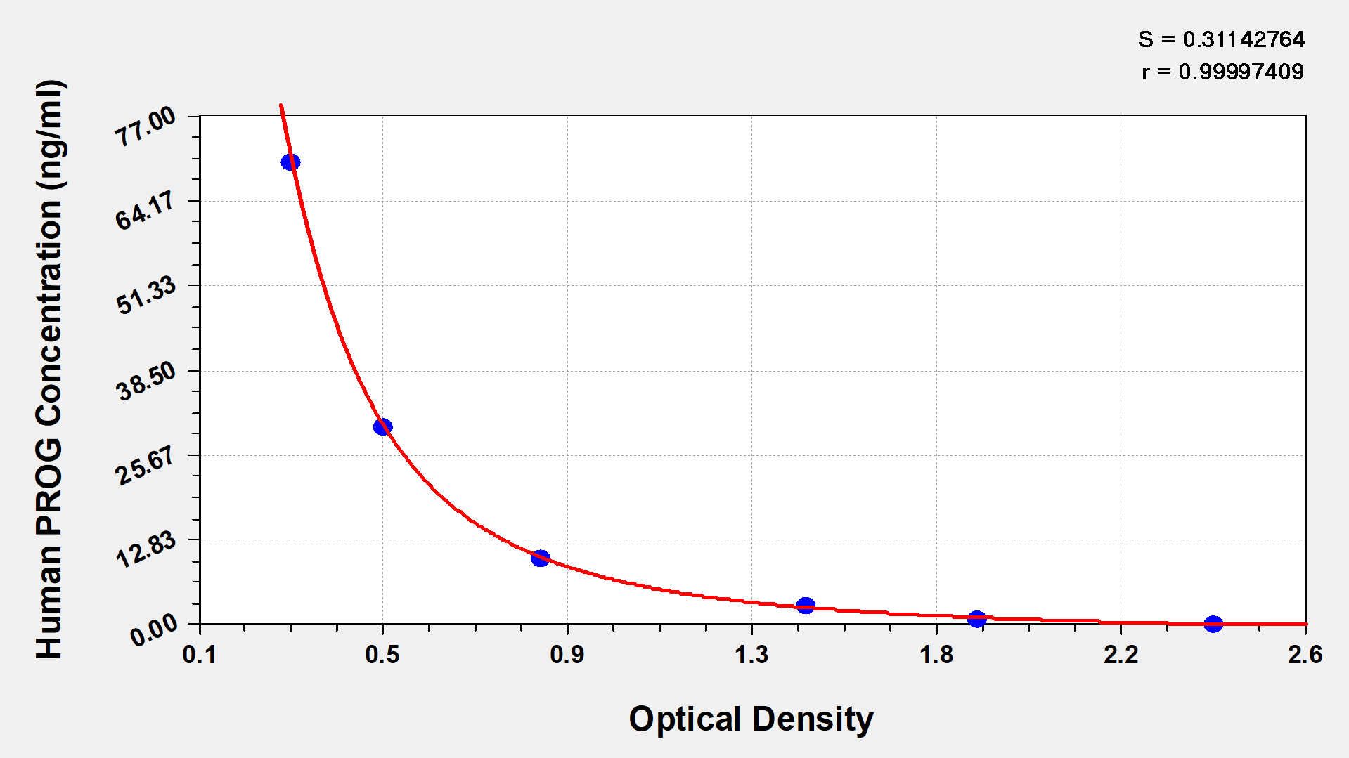 Human Progesterone ELISA Kit (Colorimetric)
