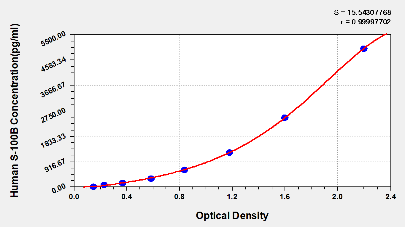 Human S100B ELISA Kit (Colorimetric)