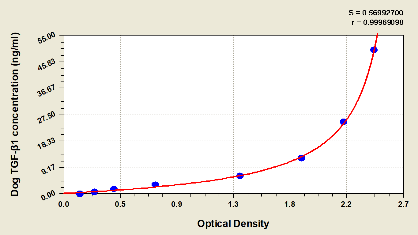 Canine TGF-beta 1 ELISA Kit (Colorimetric)