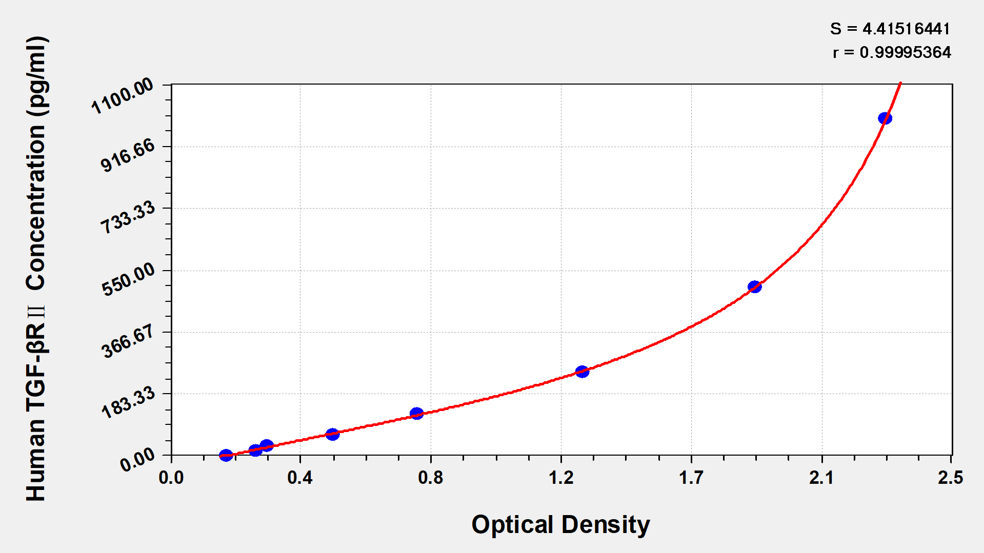 Human TGF-beta RII ELISA Kit (Colorimetric)