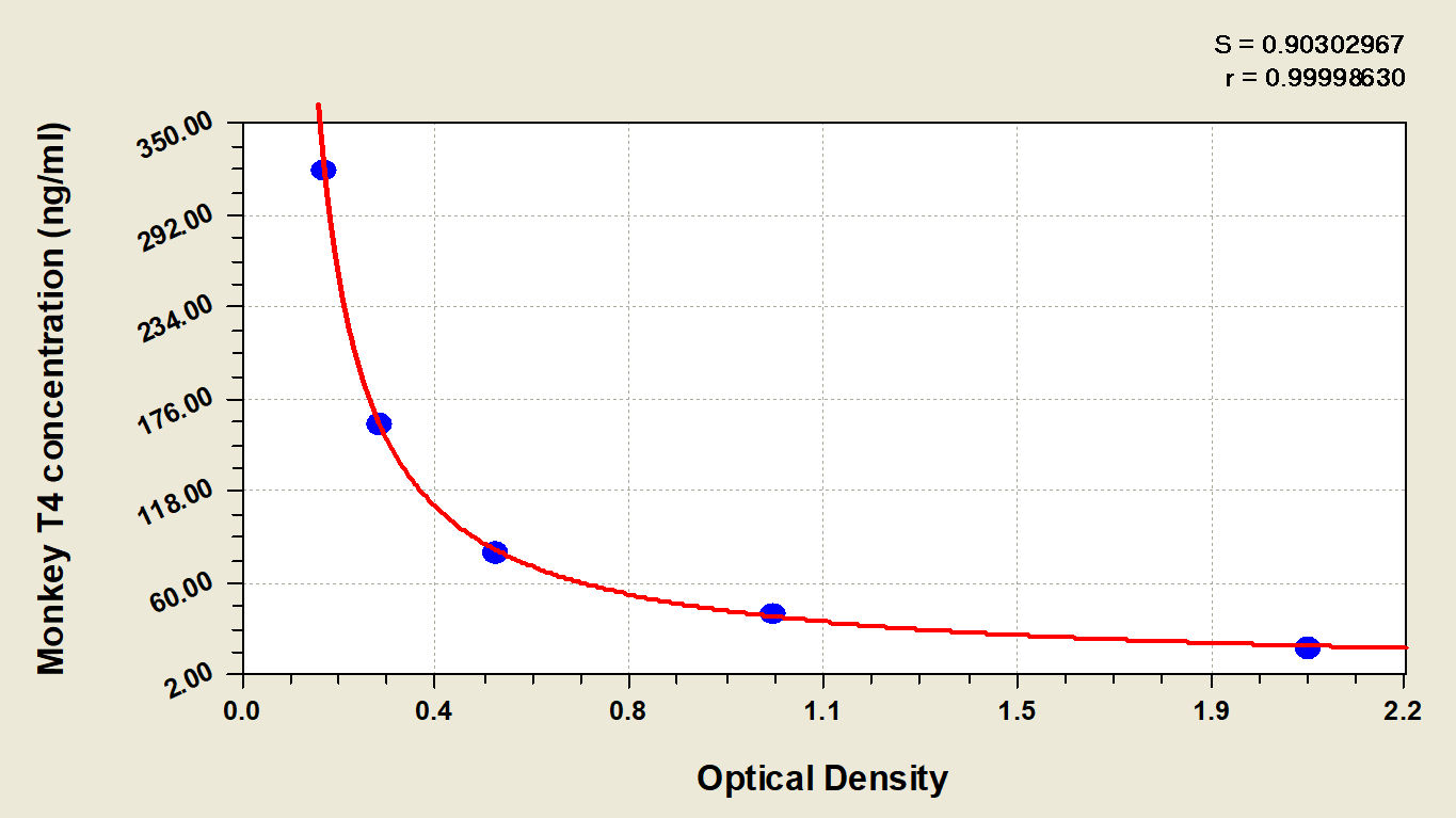 Monkey Thyroxine ELISA Kit (Colorimetric)