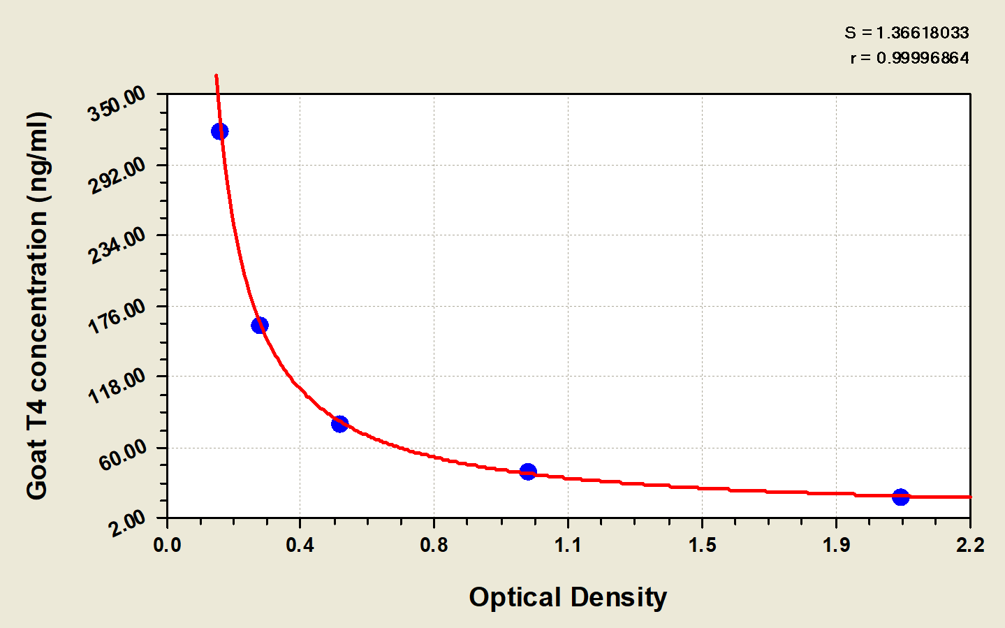 Goat Thyroxine ELISA Kit (Colorimetric)