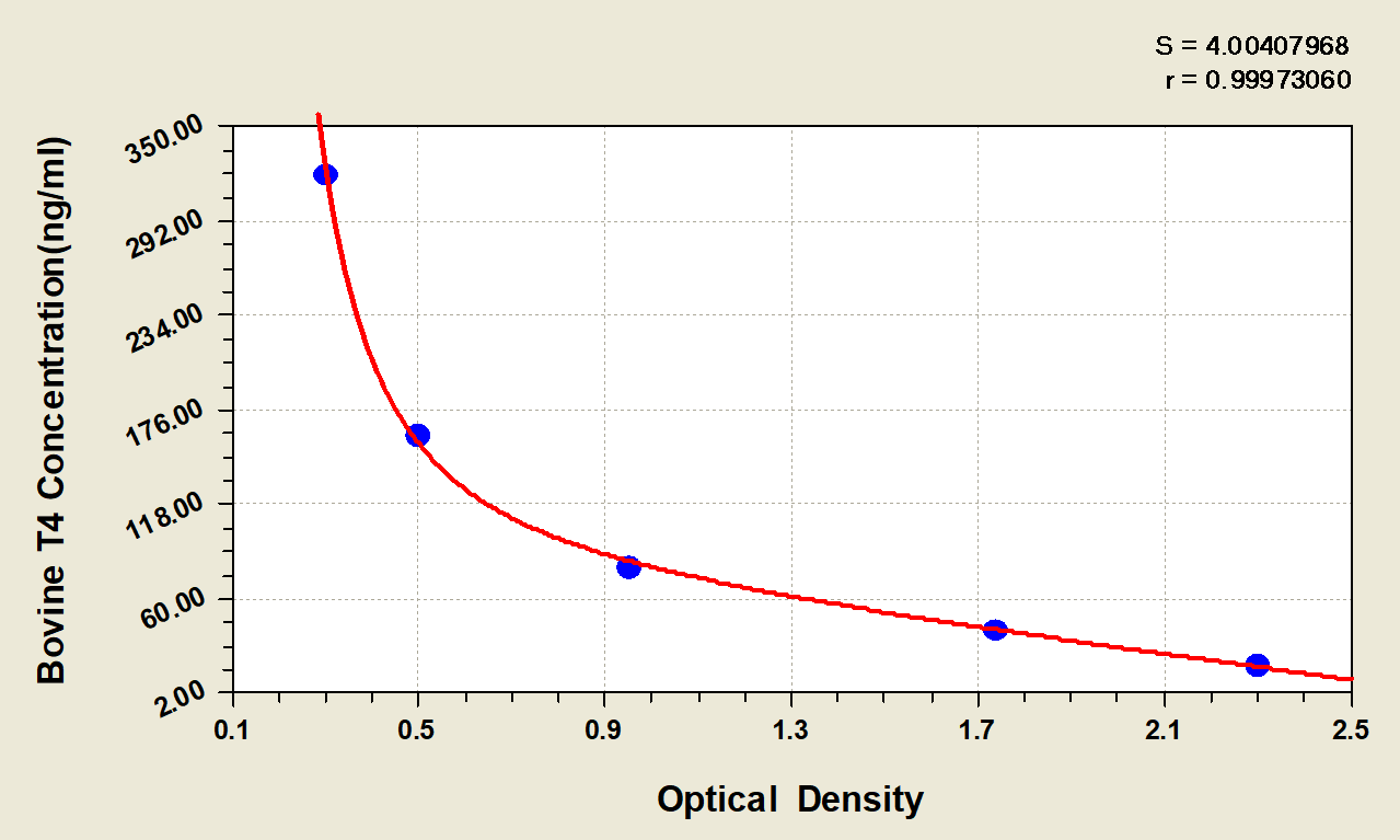 Bovine Thyroxine ELISA Kit (Colorimetric)