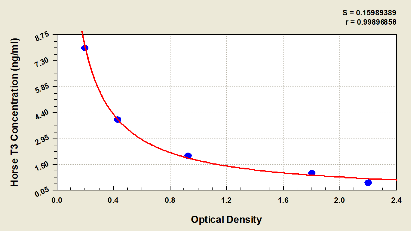 Equine Triiodothyronine ELISA Kit (Colorimetric)