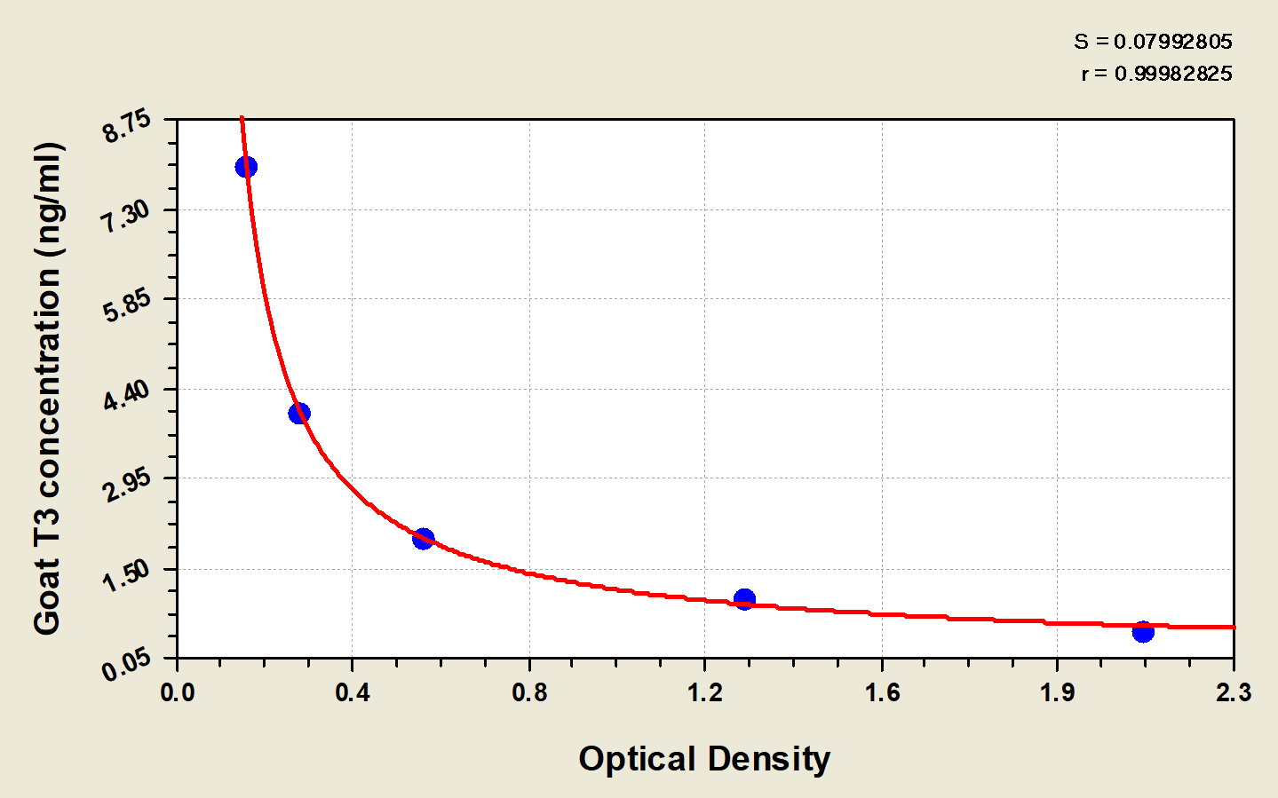 Goat Triiodothyronine ELISA Kit (Colorimetric)