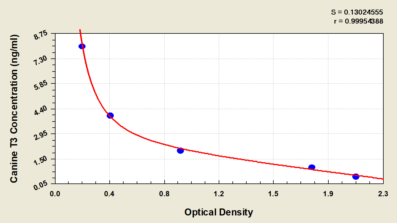 Canine Triiodothyronine ELISA Kit (Colorimetric)