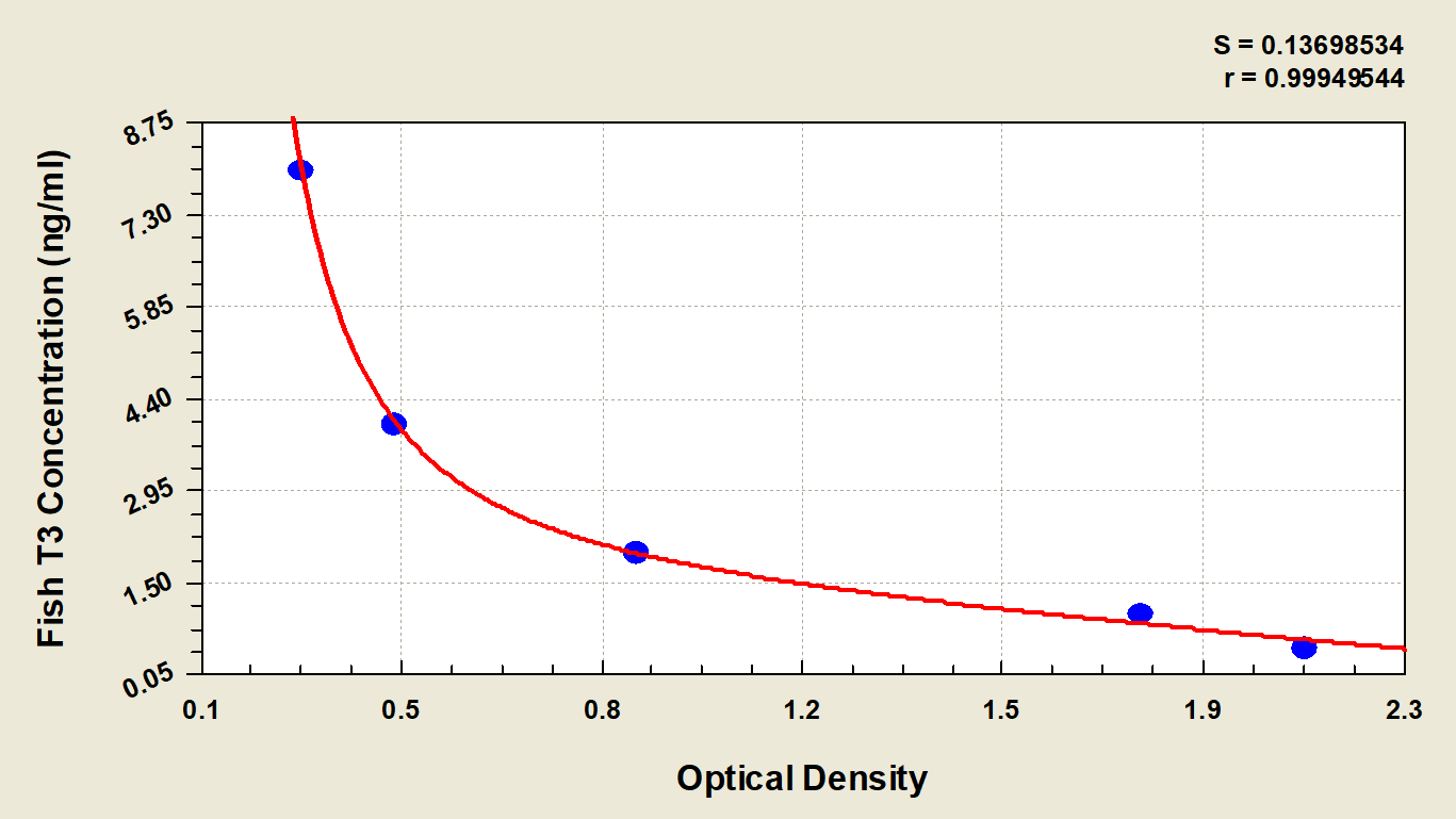 Fish Triiodothyronine ELISA Kit (Colorimetric)