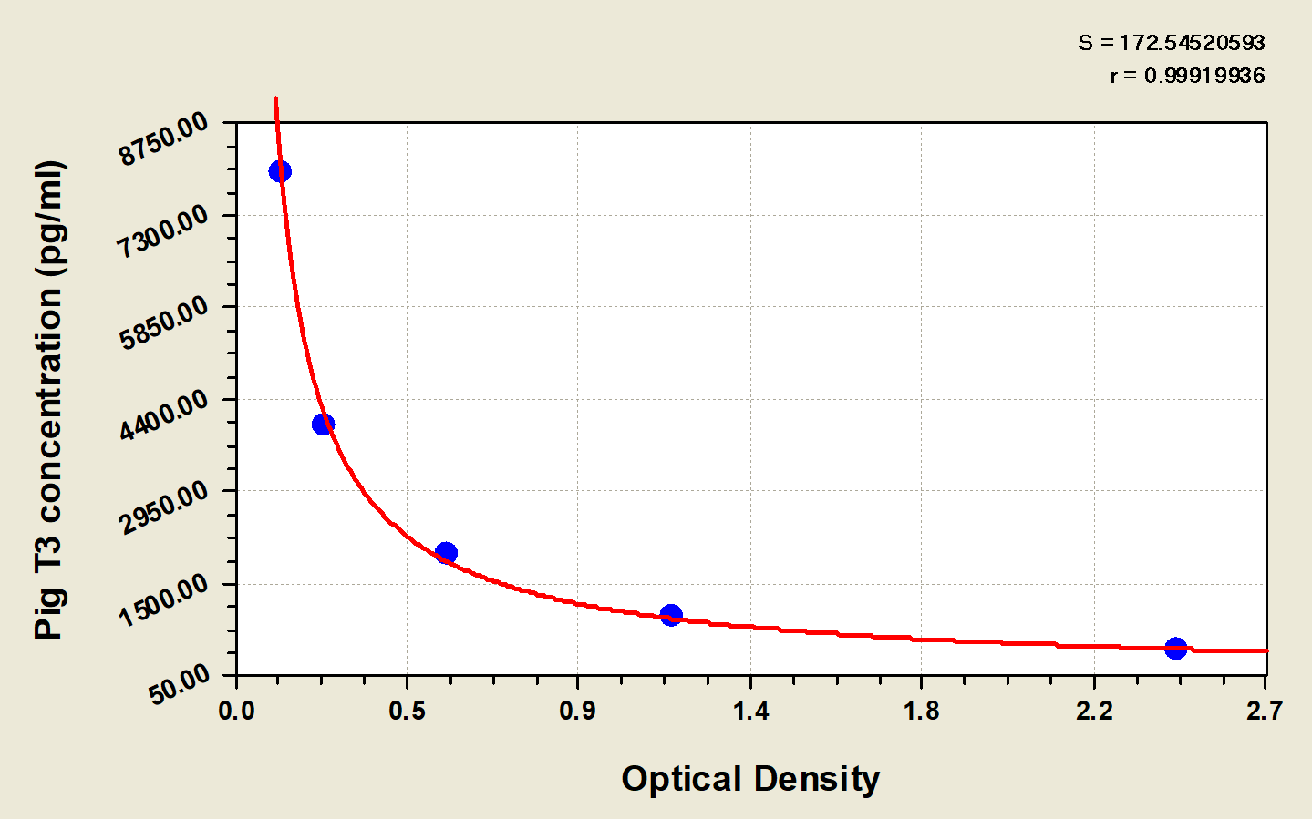 Porcine Triiodothyronine ELISA Kit (Colorimetric)