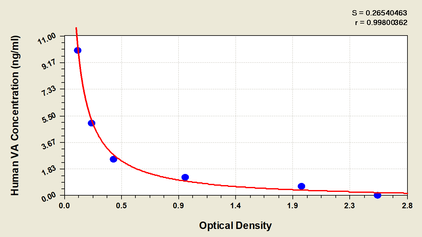 Human Vitamin A ELISA Kit (Colorimetric)