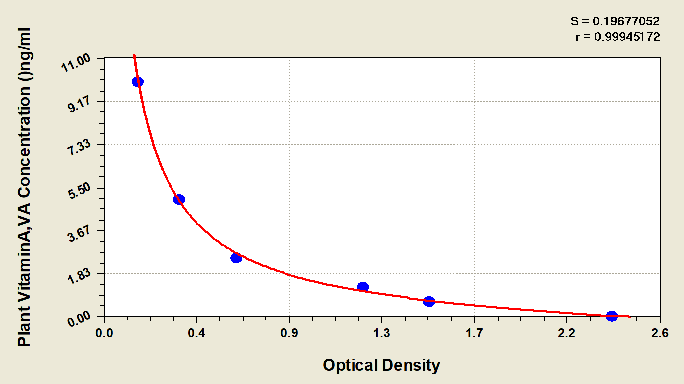 Plant Vitamin A ELISA Kit (Colorimetric)
