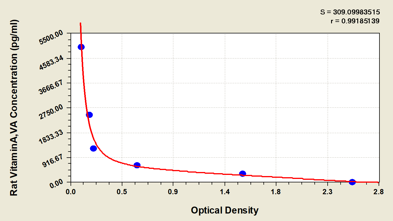 Rat Vitamin A ELISA Kit (Colorimetric)