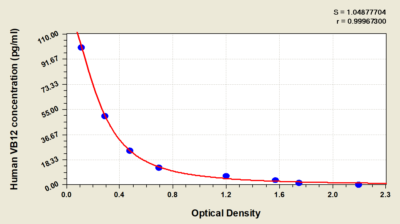 Human Vitamin B12 ELISA Kit (Colorimetric)