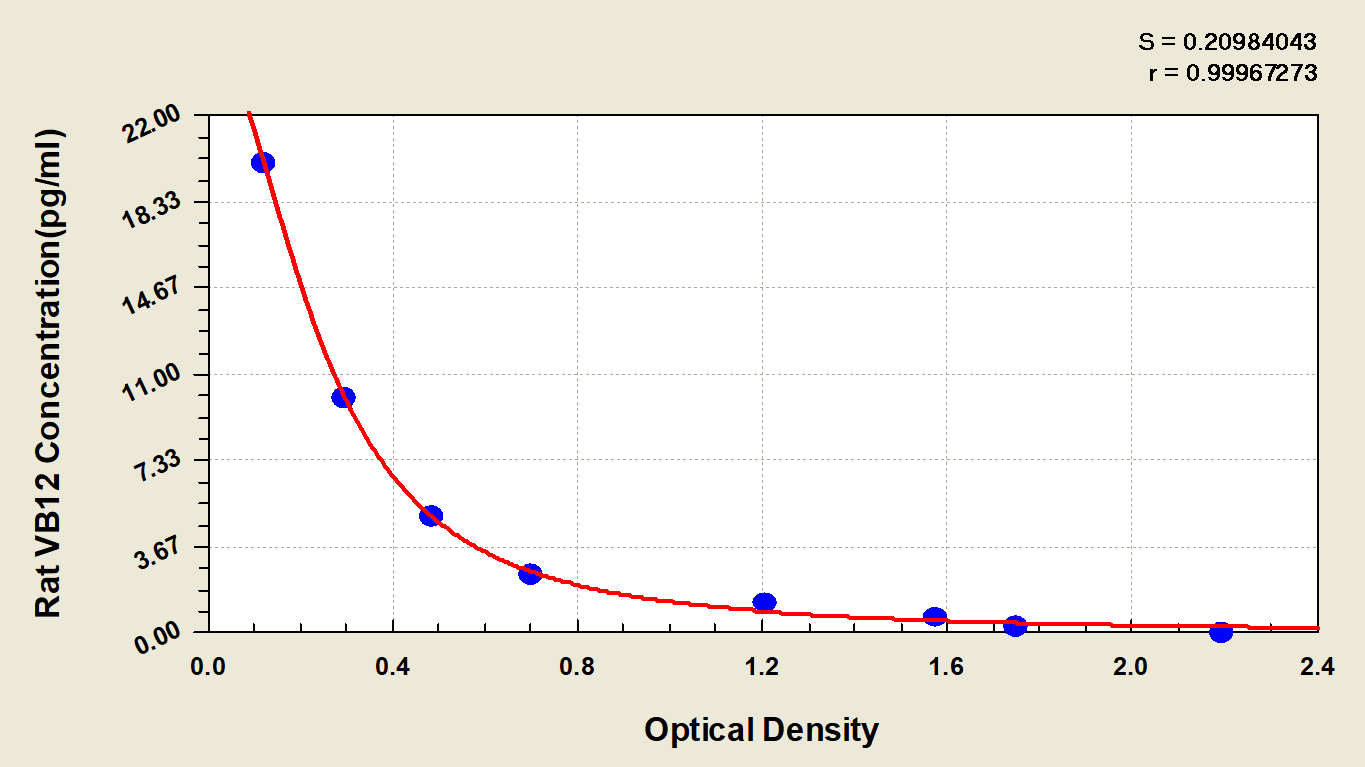 Rat Vitamin B12 ELISA Kit (Colorimetric)