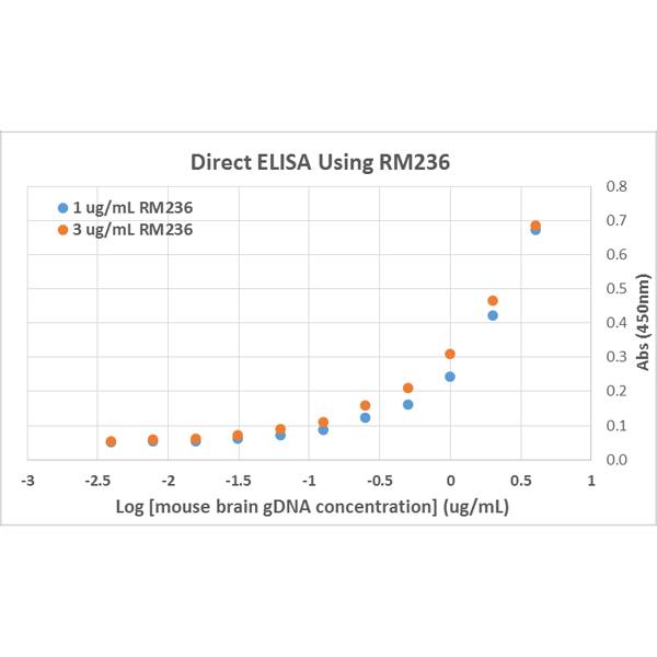 5-hmC Antibody (RM236)