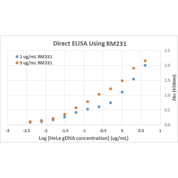 5-MethylCytosine Antibody (RM231)
