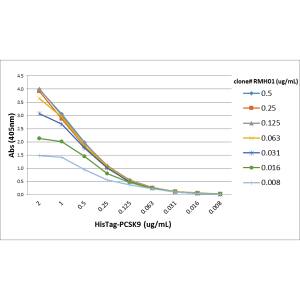 His Tag Antibody (RMH01) - Chimeric
