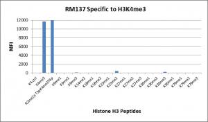 Histone H3 [Trimethyl Lys4] Antibody (RM137)