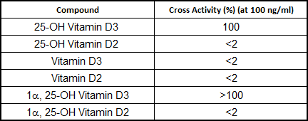 25-hydroxy Vitamin D3 Antibody (RM3)
