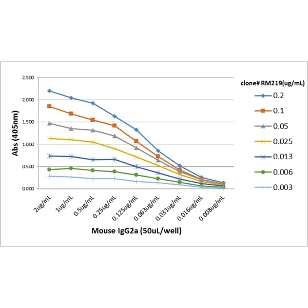 IgG2a Antibody (RM219)